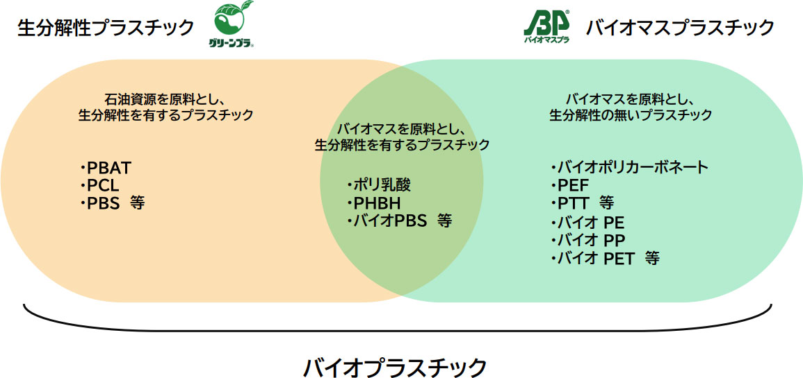 バイオプラスチックとは？