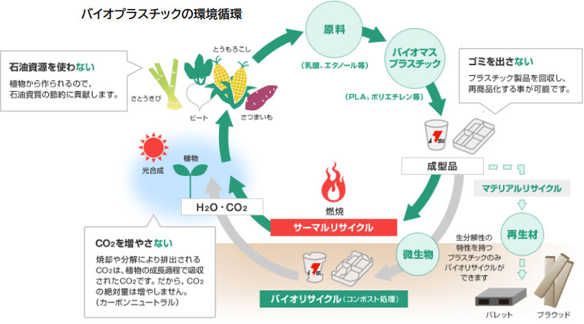 バイオプラスチックの環境に優れている点